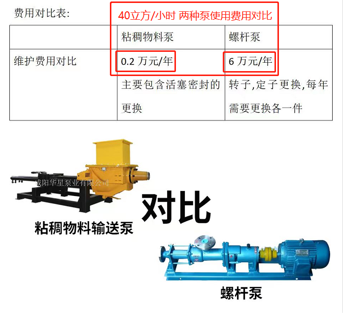 粘稠物料輸送泵和螺桿泵-使用費用對比