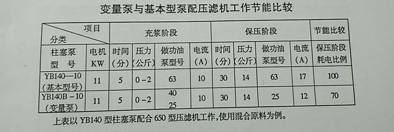 變量泵與基本型泵配壓濾機(jī)工作節(jié)能對比