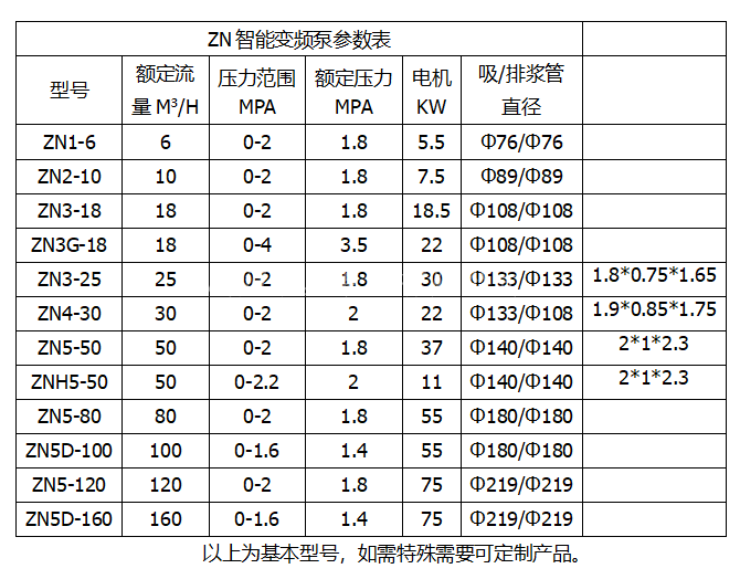 ZN系列智能變頻泵參數(shù)表