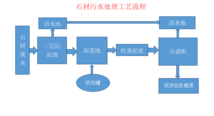 處理工藝流程圖