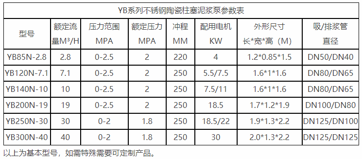 耐腐蝕油壓陶瓷柱塞泵參數(shù)表